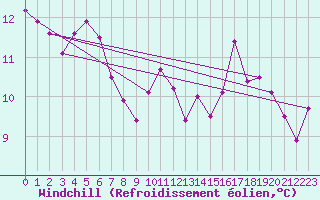 Courbe du refroidissement olien pour Lille (59)