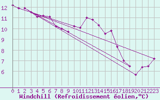 Courbe du refroidissement olien pour Lorient (56)