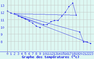 Courbe de tempratures pour Epinal (88)