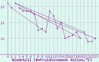 Courbe du refroidissement olien pour Saint-Martial-de-Vitaterne (17)