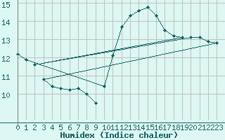 Courbe de l'humidex pour Chailles (41)