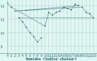 Courbe de l'humidex pour Courcouronnes (91)