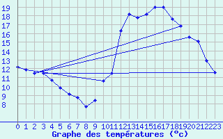 Courbe de tempratures pour Auch (32)