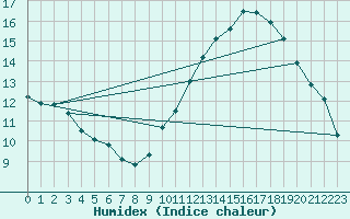 Courbe de l'humidex pour Albi (81)