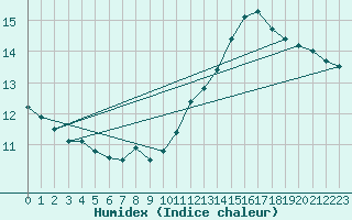 Courbe de l'humidex pour Kallbadagrund