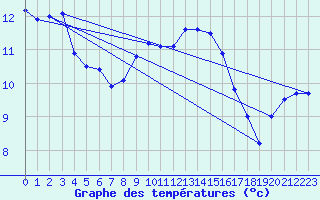 Courbe de tempratures pour Scampton