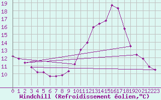 Courbe du refroidissement olien pour Frontenay (79)