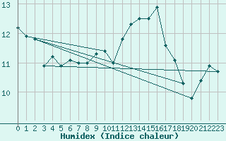 Courbe de l'humidex pour Chteaudun (28)