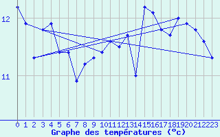 Courbe de tempratures pour la bouée 62163