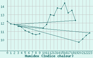 Courbe de l'humidex pour Hestrud (59)