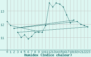 Courbe de l'humidex pour Dinard (35)