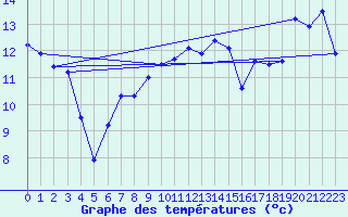 Courbe de tempratures pour Rostherne No 2