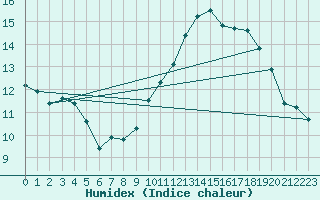 Courbe de l'humidex pour Nancy - Ochey (54)