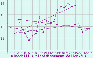 Courbe du refroidissement olien pour Clermont-Ferrand (63)