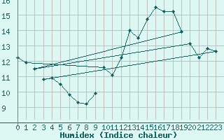 Courbe de l'humidex pour Grenoble/St-Etienne-St-Geoirs (38)