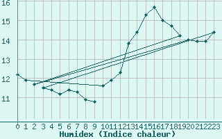 Courbe de l'humidex pour Biarritz (64)