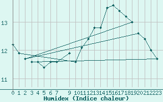 Courbe de l'humidex pour Diepenbeek (Be)