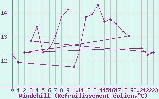 Courbe du refroidissement olien pour Pointe de Chassiron (17)