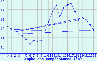 Courbe de tempratures pour Jan (Esp)