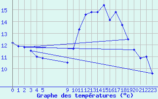 Courbe de tempratures pour Vias (34)