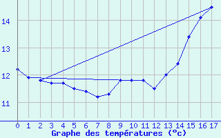 Courbe de tempratures pour Humires (62)