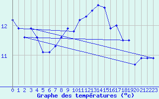 Courbe de tempratures pour Pointe de Chassiron (17)