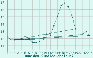 Courbe de l'humidex pour Lobbes (Be)