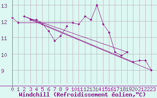 Courbe du refroidissement olien pour Hoek Van Holland