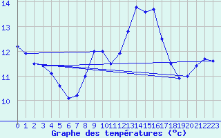 Courbe de tempratures pour Orlans (45)