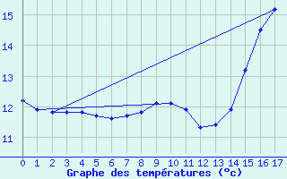 Courbe de tempratures pour Corbas (69)