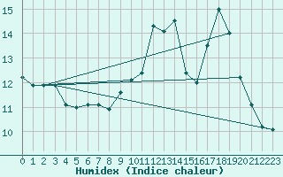 Courbe de l'humidex pour Petiville (76)