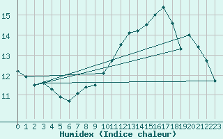 Courbe de l'humidex pour Cazaux (33)