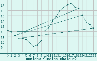 Courbe de l'humidex pour Leucate (11)