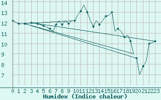 Courbe de l'humidex pour Benson