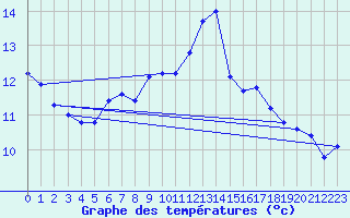 Courbe de tempratures pour Dachwig