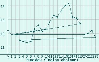 Courbe de l'humidex pour Valley