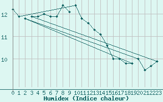 Courbe de l'humidex pour Sylarna