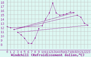Courbe du refroidissement olien pour Guret Saint-Laurent (23)