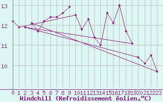 Courbe du refroidissement olien pour Annecy (74)