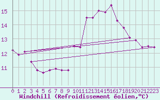 Courbe du refroidissement olien pour La Chapelle-Montreuil (86)