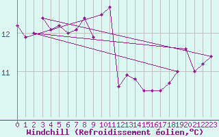 Courbe du refroidissement olien pour Sallles d