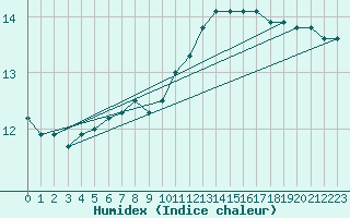 Courbe de l'humidex pour L'Huisserie (53)