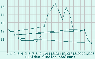 Courbe de l'humidex pour Millau (12)