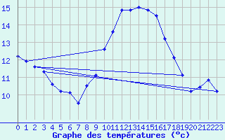 Courbe de tempratures pour Neuhaus A. R.