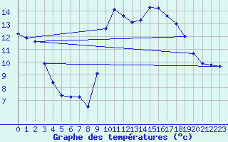 Courbe de tempratures pour Agde (34)