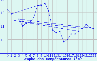Courbe de tempratures pour Zwerndorf-Marchegg