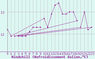 Courbe du refroidissement olien pour Rennes (35)