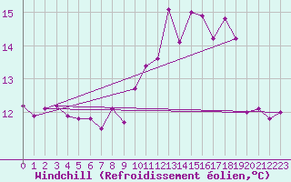 Courbe du refroidissement olien pour Lugo / Rozas