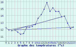 Courbe de tempratures pour La Fretaz (Sw)
