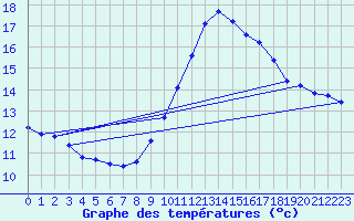 Courbe de tempratures pour Roujan (34)